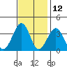Lewes tide chart for Sunday, November 12, 2023