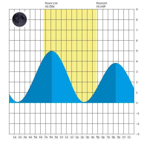 Lewes tide chart for Monday, November 13, 2023