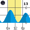 Lewes tide chart for Monday, November 13, 2023