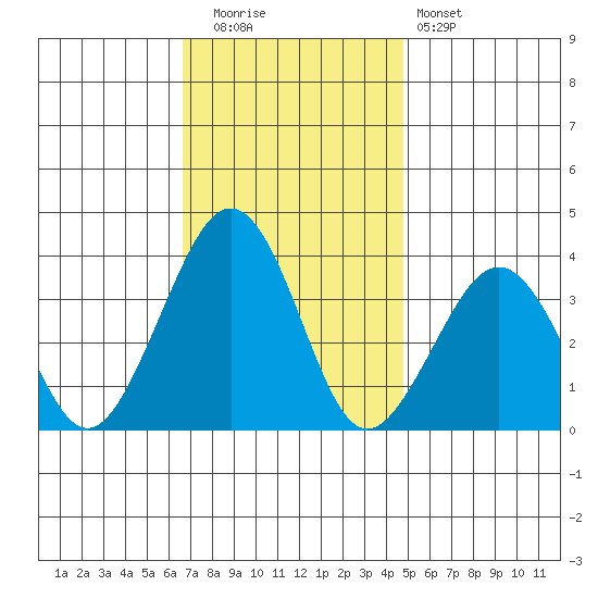 Lewes tide chart for Tuesday, November 14, 2023