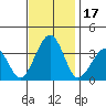 Lewes tide chart for Friday, November 17, 2023