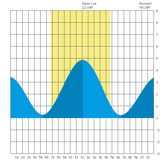 Lewes tide chart for Saturday, November 18, 2023