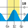 Lewes tide chart for Saturday, November 18, 2023