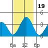 Lewes tide chart for Sunday, November 19, 2023