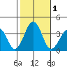 Lewes tide chart for Wednesday, November 1, 2023