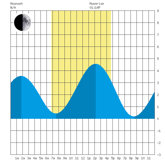 Lewes tide chart for Monday, November 20, 2023