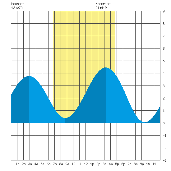 Lewes tide chart for Tuesday, November 21, 2023