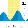 Lewes tide chart for Tuesday, November 21, 2023