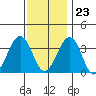 Lewes tide chart for Thursday, November 23, 2023