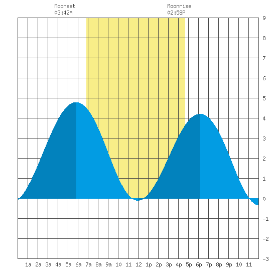 Lewes tide chart for Friday, November 24, 2023