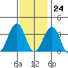 Lewes tide chart for Friday, November 24, 2023