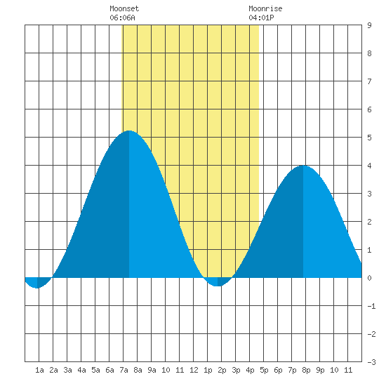 Lewes tide chart for Sunday, November 26, 2023
