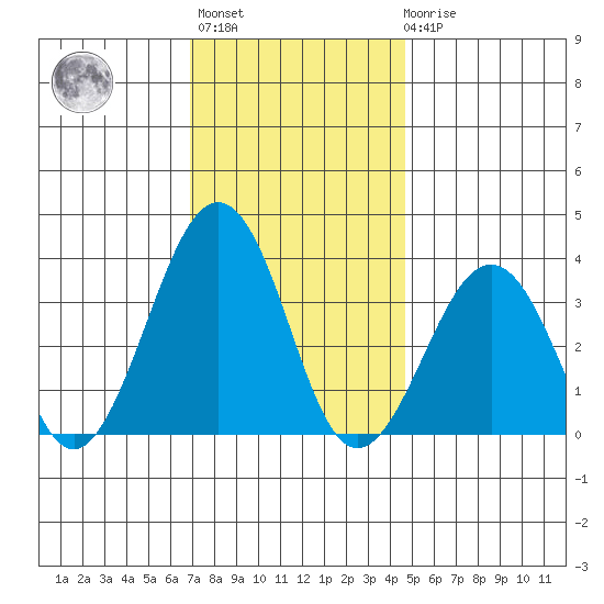 Lewes tide chart for Monday, November 27, 2023