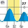 Lewes tide chart for Monday, November 27, 2023