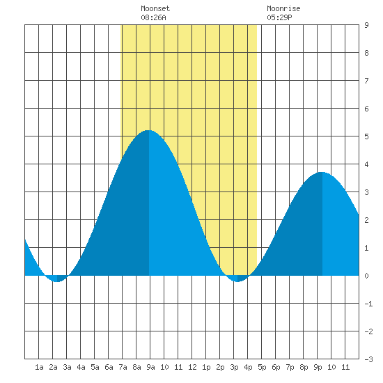 Lewes tide chart for Tuesday, November 28, 2023