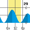 Lewes tide chart for Wednesday, November 29, 2023
