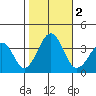 Lewes tide chart for Thursday, November 2, 2023