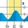Lewes tide chart for Friday, November 3, 2023