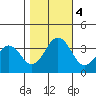 Lewes tide chart for Saturday, November 4, 2023