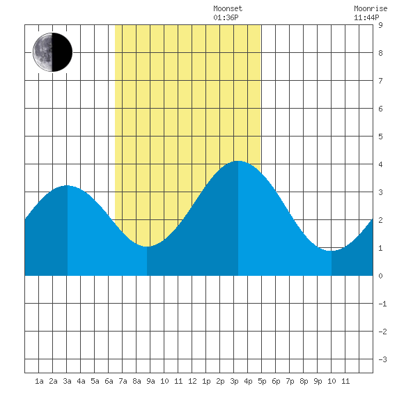 Lewes tide chart for Sunday, November 5, 2023