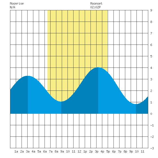 Lewes tide chart for Monday, November 6, 2023