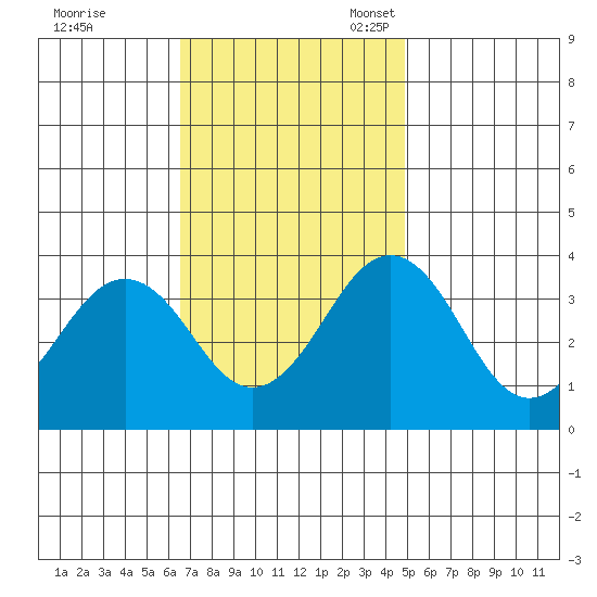Lewes tide chart for Tuesday, November 7, 2023