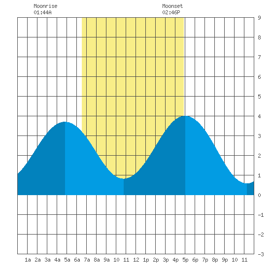Lewes tide chart for Wednesday, November 8, 2023