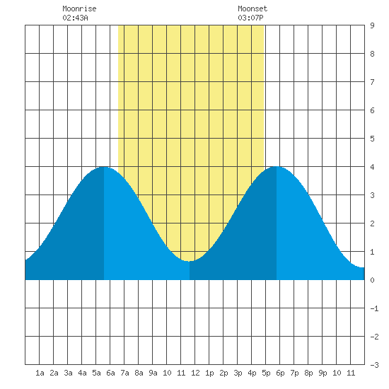 Lewes tide chart for Thursday, November 9, 2023