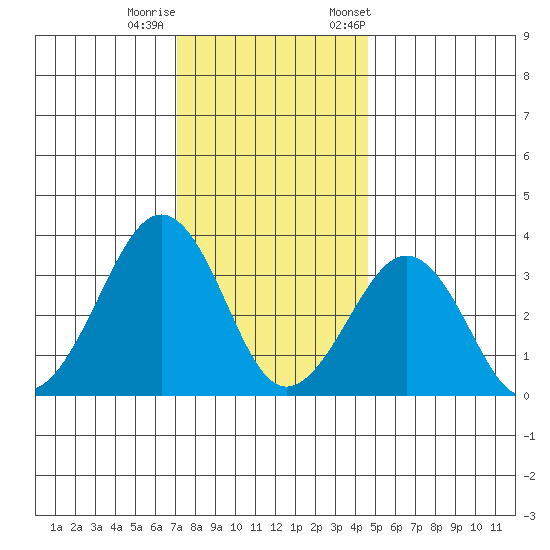 Lewes tide chart for Sunday, December 10, 2023