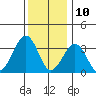 Lewes tide chart for Sunday, December 10, 2023
