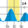 Lewes tide chart for Thursday, December 14, 2023