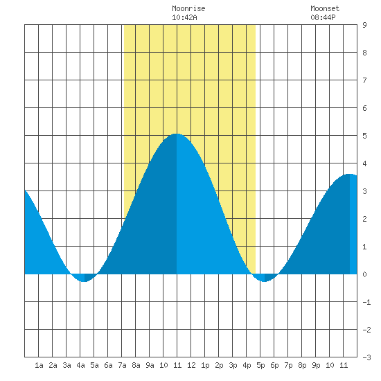 Lewes tide chart for Saturday, December 16, 2023