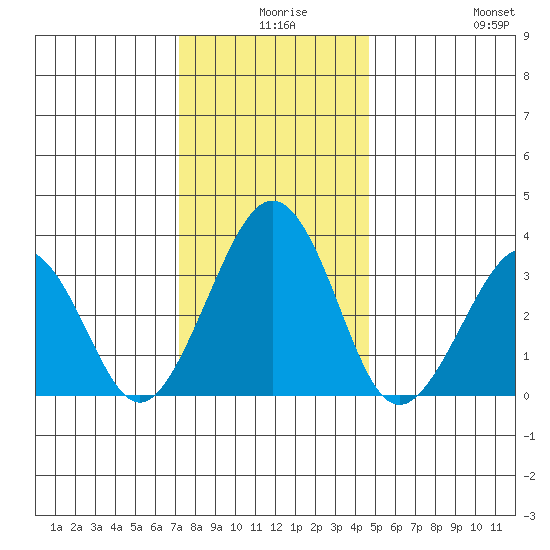 Lewes tide chart for Sunday, December 17, 2023