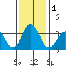 Lewes tide chart for Friday, December 1, 2023