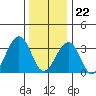 Lewes tide chart for Friday, December 22, 2023