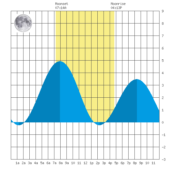 Lewes tide chart for Tuesday, December 26, 2023