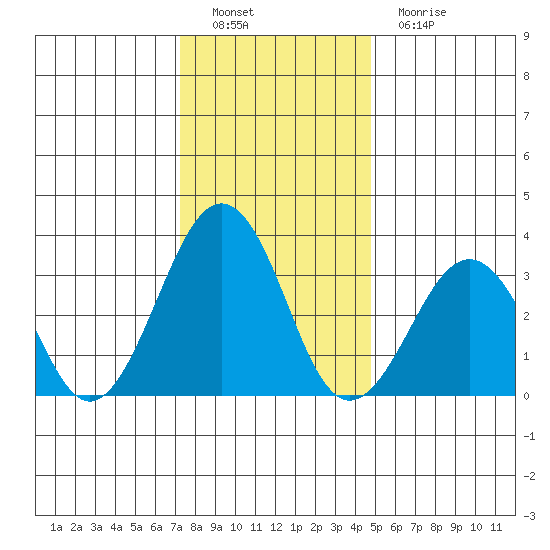 Lewes tide chart for Thursday, December 28, 2023