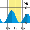 Lewes tide chart for Thursday, December 28, 2023