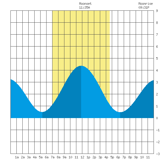 Lewes tide chart for Saturday, December 2, 2023