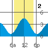 Lewes tide chart for Saturday, December 2, 2023