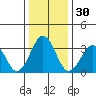 Lewes tide chart for Saturday, December 30, 2023