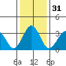 Lewes tide chart for Sunday, December 31, 2023
