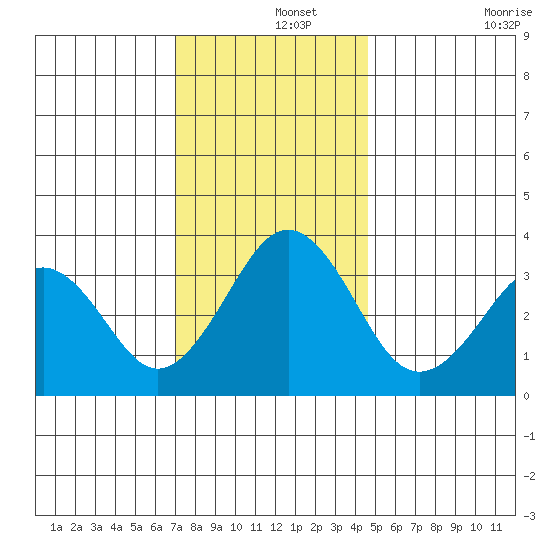 Lewes tide chart for Sunday, December 3, 2023