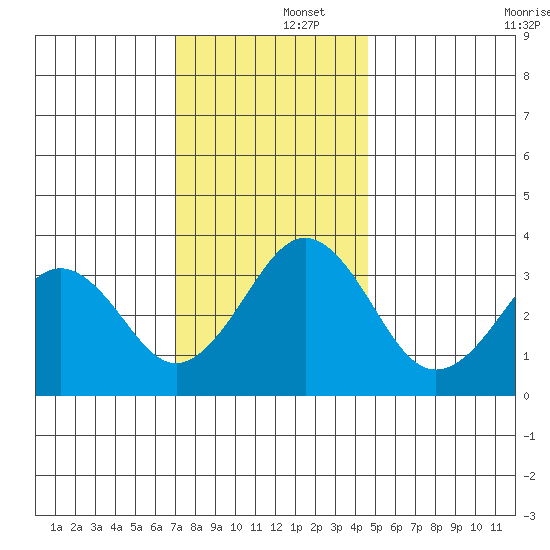Lewes tide chart for Monday, December 4, 2023