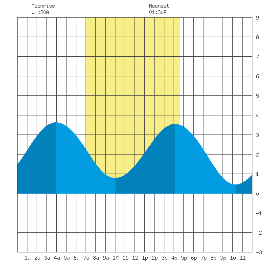 Lewes tide chart for Thursday, December 7, 2023