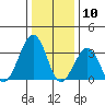 Lewes tide chart for Wednesday, January 10, 2024