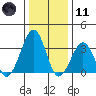 Lewes tide chart for Thursday, January 11, 2024