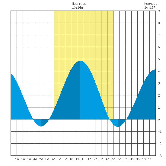 Lewes tide chart for Monday, January 15, 2024