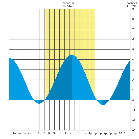 Lewes tide chart for Tuesday, January 16, 2024