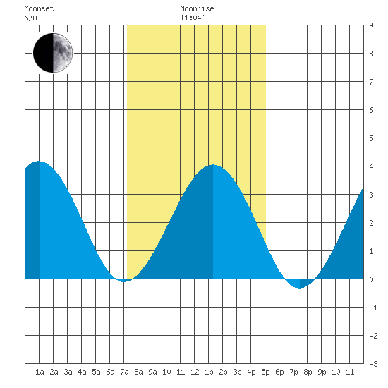 Lewes tide chart for Wednesday, January 17, 2024
